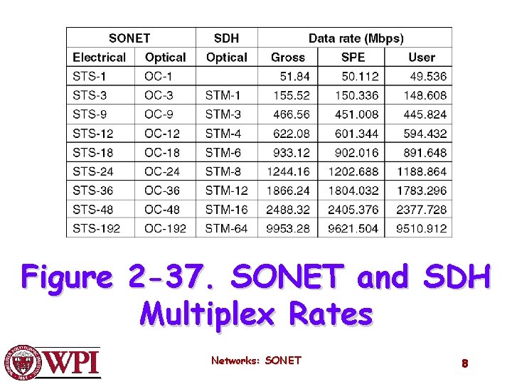 SONET and SDH multiplex rates. Figure 2 -37. SONET and SDH Multiplex Rates Networks: