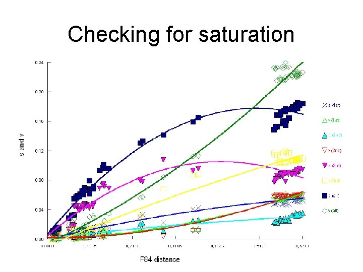 Checking for saturation 