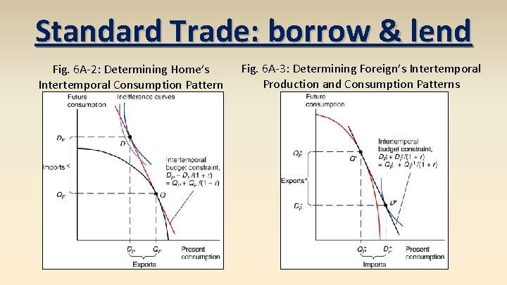 Standard Trade: borrow & lend Fig. 6 A-2: Determining Home’s Intertemporal Consumption Pattern Fig.