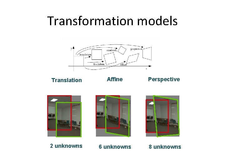 Transformation models Translation Affine Perspective 2 unknowns 6 unknowns 8 unknowns 