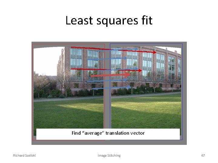 Least squares fit Find “average” translation vector Richard Szeliski Image Stitching 47 