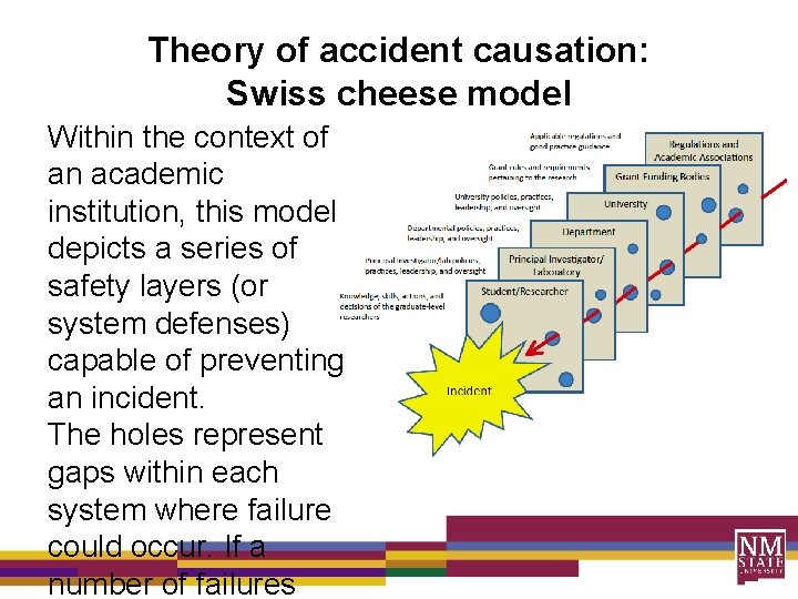 Theory of accident causation: Swiss cheese model Within the context of an academic institution,