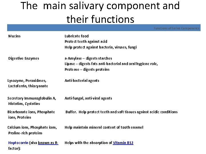 The main salivary component and their functions Functions of Saliva Components Mucins Lubricate food