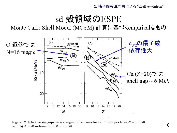 2. 核子間相互作用による “shell evolution” sd 殻領域のESPE Monte Carlo Shell Model (MCSM) 計算に基づくempiricalなもの O 近傍では