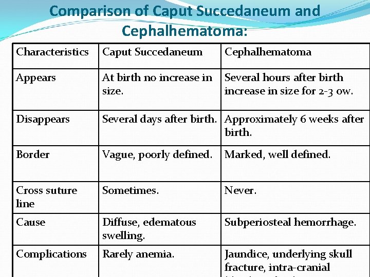 Comparison of Caput Succedaneum and Cephalhematoma: Characteristics Caput Succedaneum Cephalhematoma Appears At birth no