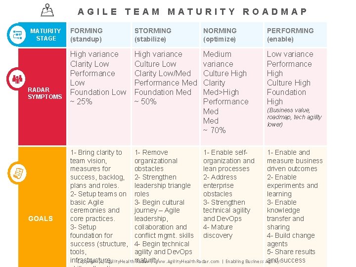 AGILE TEAM MATURITY ROADMAP MATURITY STAGE RADAR SYMPTOMS GOALS FORMING (standup) STORMING (stabilize) NORMING