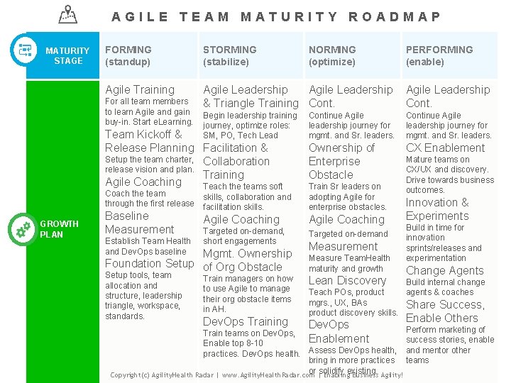 AGILE TEAM MATURITY ROADMAP MATURITY STAGE FORMING (standup) STORMING (stabilize) Agile Training Agile Leadership