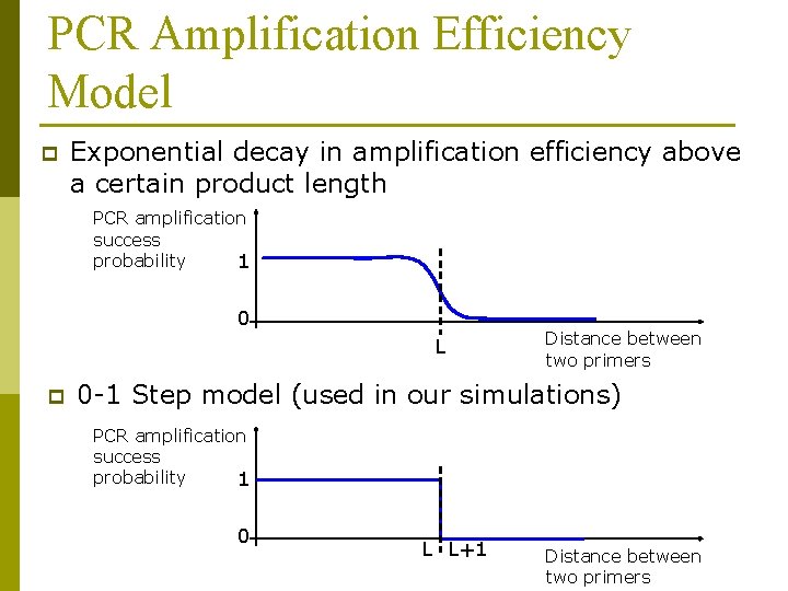 PCR Amplification Efficiency Model p Exponential decay in amplification efficiency above a certain product