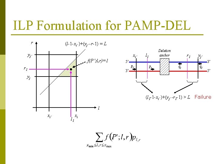 ILP Formulation for PAMP-DEL r (l-1 -xi’ )+(yj’ -r-1) = L yj’ f(P’; l,