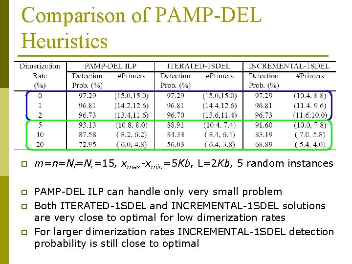 Comparison of PAMP-DEL Heuristics p m=n=Nf=Nr=15, xmax-xmin=5 Kb, L=2 Kb, 5 random instances p