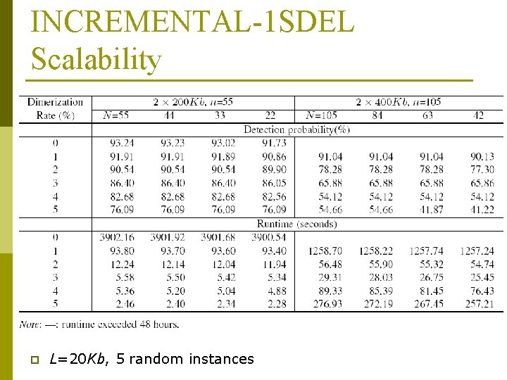 INCREMENTAL-1 SDEL Scalability p L=20 Kb, 5 random instances 