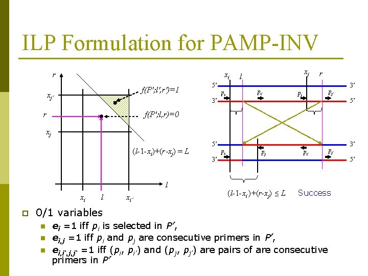 ILP Formulation for PAMP-INV r xi f(P'; l', r')=1 xj’ 5’ pi xj l