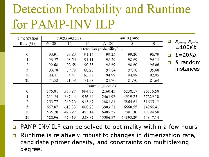 Detection Probability and Runtime for PAMP-INV ILP p p p xmax-xmin =100 Kb L=20