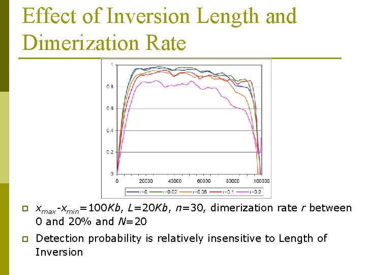 Effect of Inversion Length and Dimerization Rate p xmax-xmin=100 Kb, L=20 Kb, n=30, dimerization