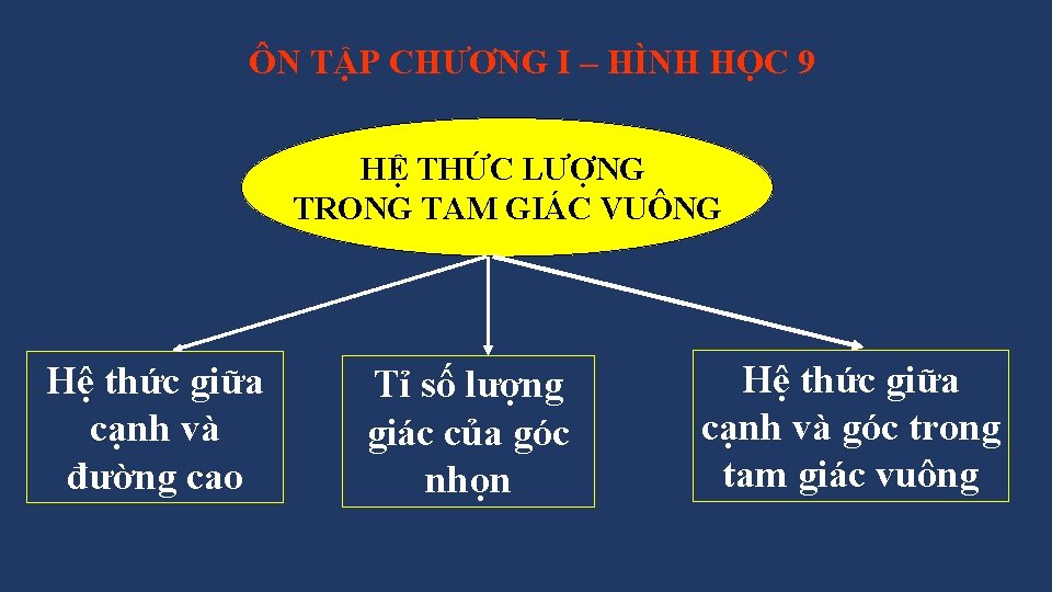 ÔN TẬP CHƯƠNG I – HÌNH HỌC 9 HỆ THỨC LƯỢNG TRONG TAM GIÁC