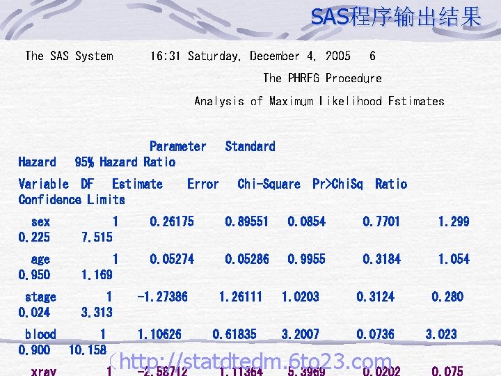 SAS程序输出结果 The SAS System 16: 31 Saturday, December 4, 2005 6 The PHREG Procedure