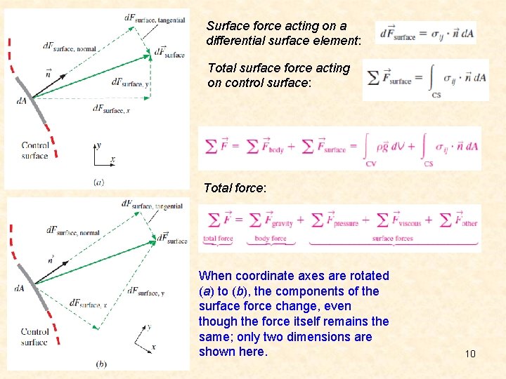 Surface force acting on a differential surface element: Total surface force acting on control