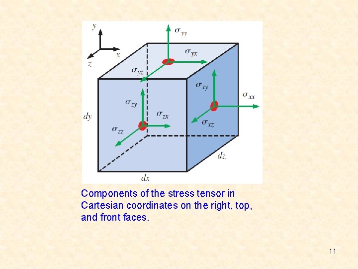 Components of the stress tensor in Cartesian coordinates on the right, top, and front