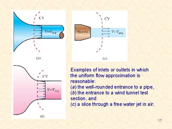 Examples of inlets or outlets in which the uniform flow approximation is reasonable: (a)