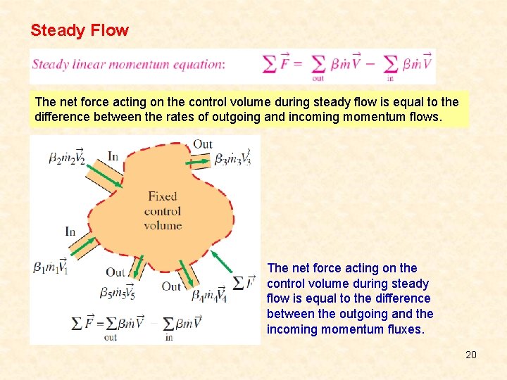 Steady Flow The net force acting on the control volume during steady flow is