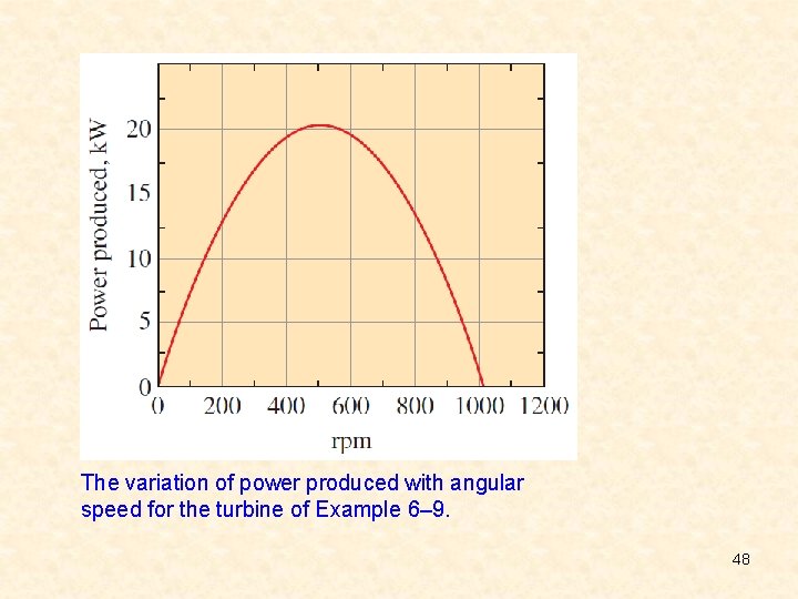 The variation of power produced with angular speed for the turbine of Example 6–
