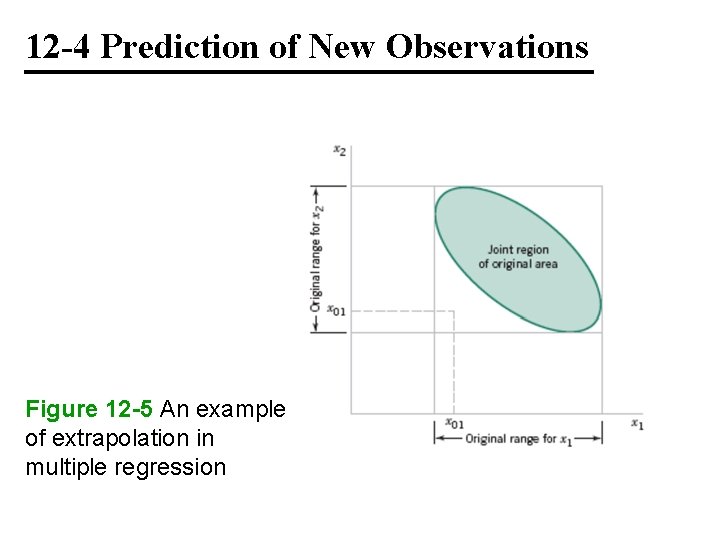 12 -4 Prediction of New Observations Figure 12 -5 An example of extrapolation in
