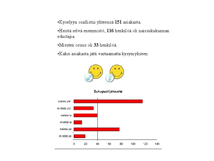  • Kyselyyn osallistui yhteensä 151 asiakasta. • Heistä selvä enemmistö, 116 henkilöä oli