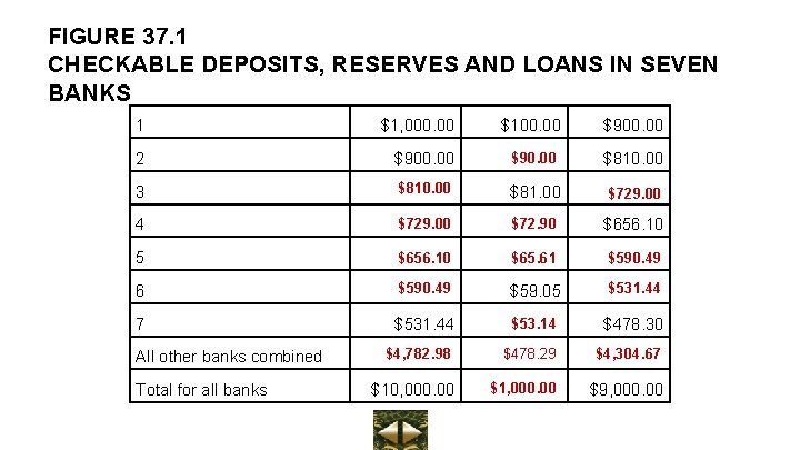 FIGURE 37. 1 CHECKABLE DEPOSITS, RESERVES AND LOANS IN SEVEN BANKS 1 $1, 000.