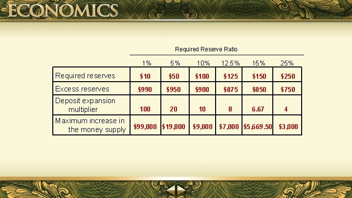 Required Reserve Ratio 1% 5% 10% Required reserves $10 $50 Excess reserves $990 Deposit Required Reserve Ratio 1% 5% 10% Required reserves $10 $50 Excess reserves $990 Deposit