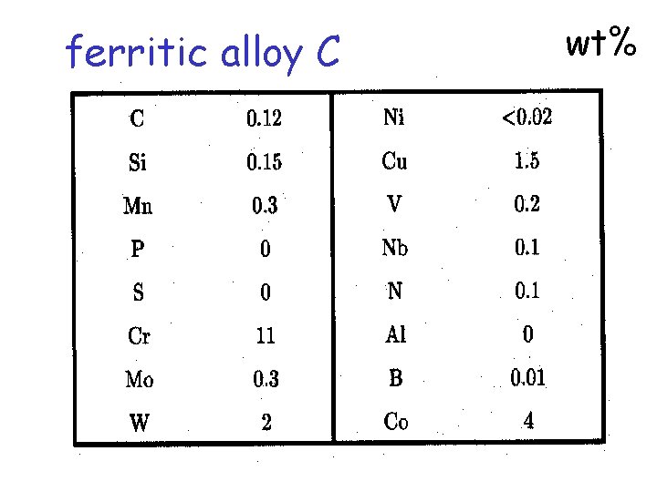 ferritic alloy C wt% 