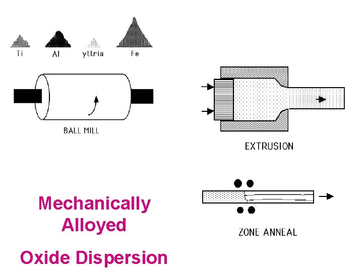 Mechanically Alloyed Oxide Dispersion 