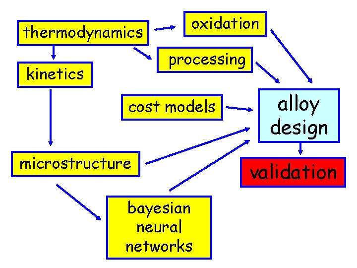 thermodynamics oxidation processing kinetics cost models microstructure bayesian neural networks alloy design validation 