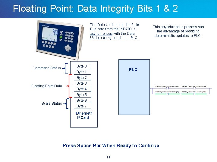 Floating Point: Data Integrity Bits 1 & 2 The Data Update into the Field