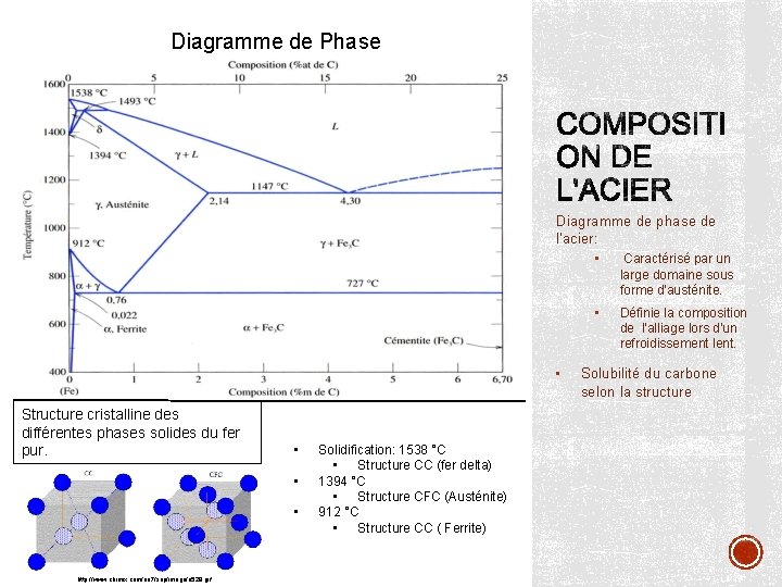 Diagramme de Phase Diagramme de phase de l'acier: • Structure cristalline des différentes phases