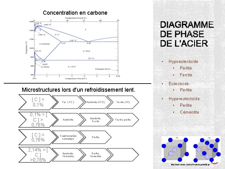 Concentration en carbone • Hypoeutectoïde • Perlite • • Eutectoïde: • Perlite • Hypereutectoïde: