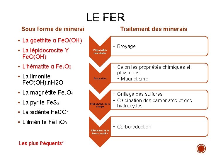 Traitement des minerais Sous forme de minerai § La goethite α Fe. O(OH) §