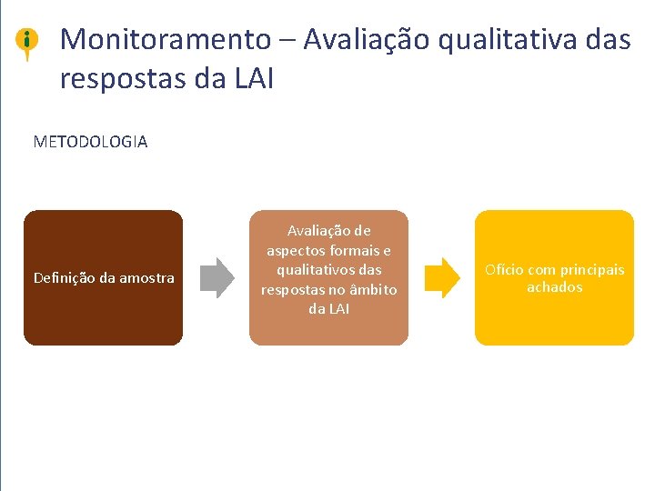 Monitoramento – Avaliação qualitativa das respostas da LAI METODOLOGIA Definição da amostra Avaliação de