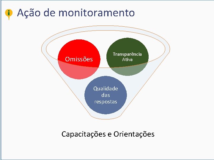 Ação de monitoramento Omissões Transparência Ativa Qualidade das respostas Capacitações e Orientações 