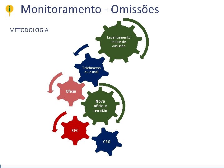 Monitoramento - Omissões METODOLOGIA Levantamento índice de omissão Telefonema ou e-mail Ofício Novo ofício