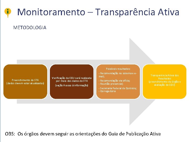 Monitoramento – Transparência Ativa METODOLOGIA Preenchimento do STA (dados devem estar atualizados) Verificação da