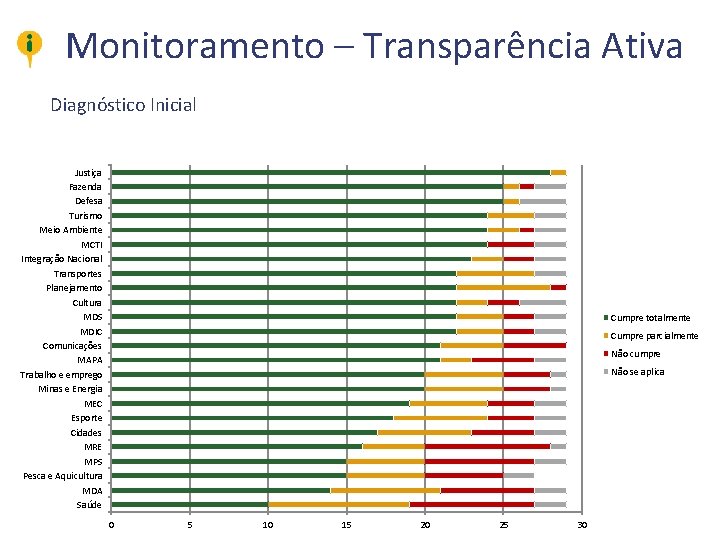 Monitoramento – Transparência Ativa Diagnóstico Inicial Justiça Fazenda Defesa Turismo Meio Ambiente MCTI Integração