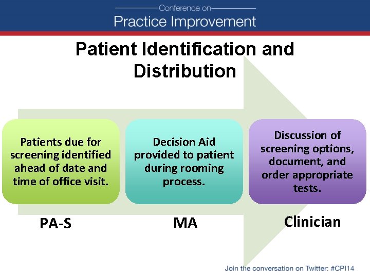 Patient Identification and Distribution Patients due for screening identified ahead of date and time