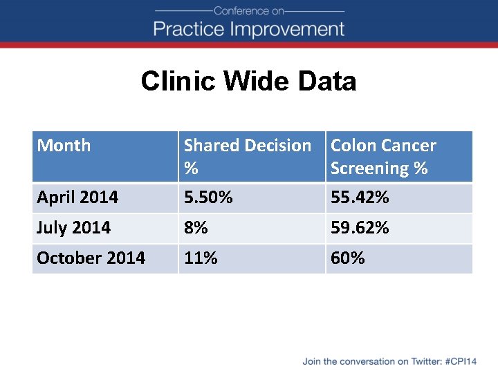 Clinic Wide Data Month Shared Decision Colon Cancer % Screening % April 2014 5.