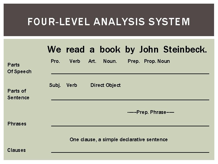 FOUR-LEVEL ANALYSIS SYSTEM We read a book by John Steinbeck. Parts Of Speech Parts