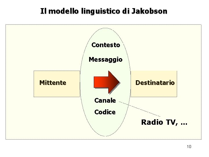 Il modello linguistico di Jakobson Contesto Messaggio Mittente Destinatario Canale Codice Radio TV, …
