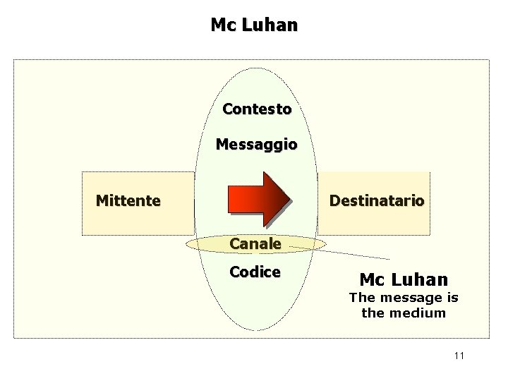 Mc Luhan Contesto Messaggio Mittente Destinatario Canale Codice Mc Luhan The message is the