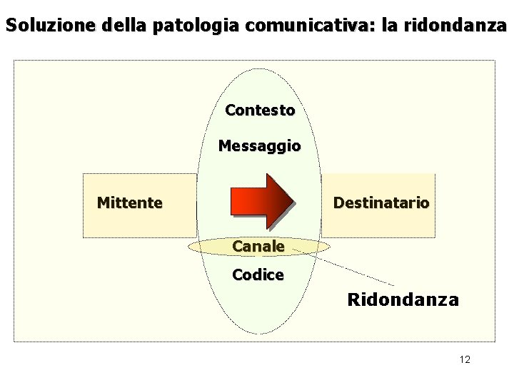 Soluzione della patologia comunicativa: la ridondanza Contesto Messaggio Mittente Destinatario Canale Codice Ridondanza 12
