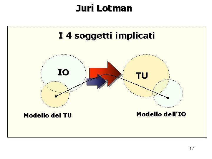 Juri Lotman I 4 soggetti implicati IO Modello del TU TU Modello dell’IO 17