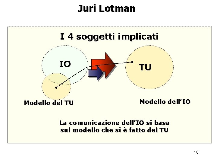 Juri Lotman I 4 soggetti implicati IO Modello del TU TU Modello dell’IO La