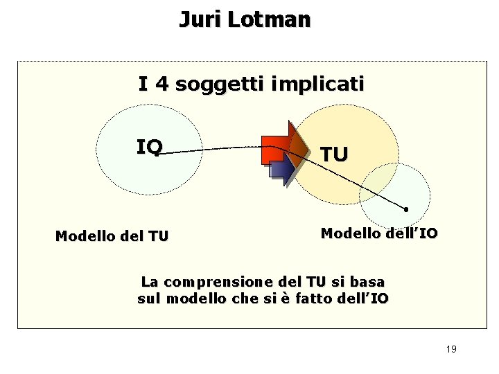 Juri Lotman I 4 soggetti implicati IO Modello del TU TU Modello dell’IO La